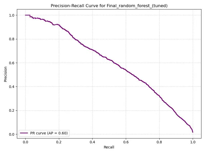 Precision-Recall Curve - Random Forest