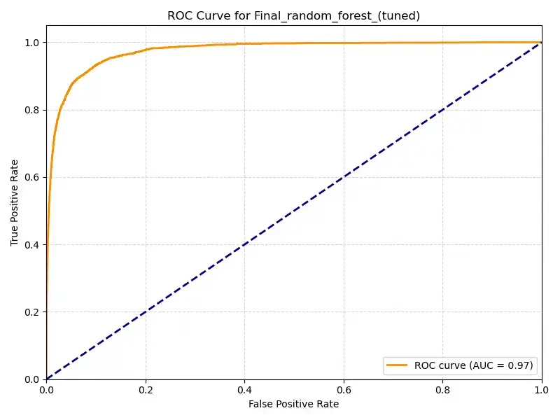 ROC Curve - Random Forest