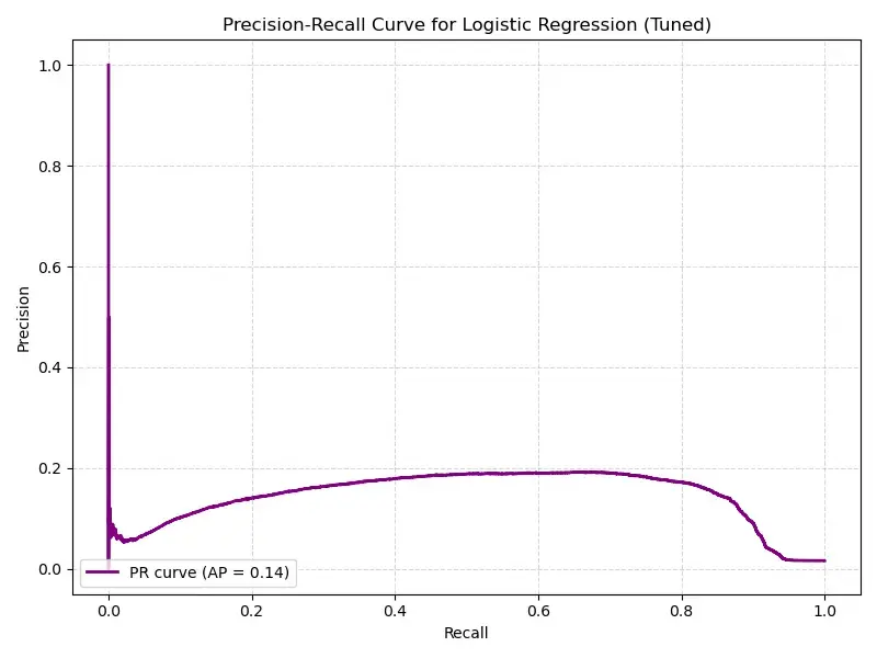 Precision-Recall Curve - Logistic Regression