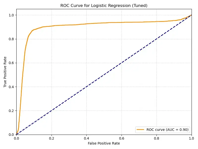 ROC Curve - Logistic Regression