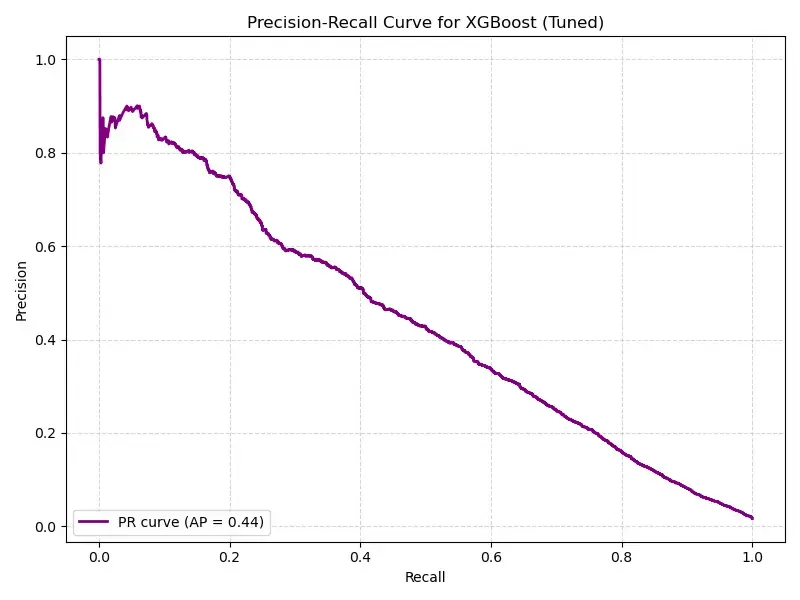 Precision-Recall Curve - XGBoost