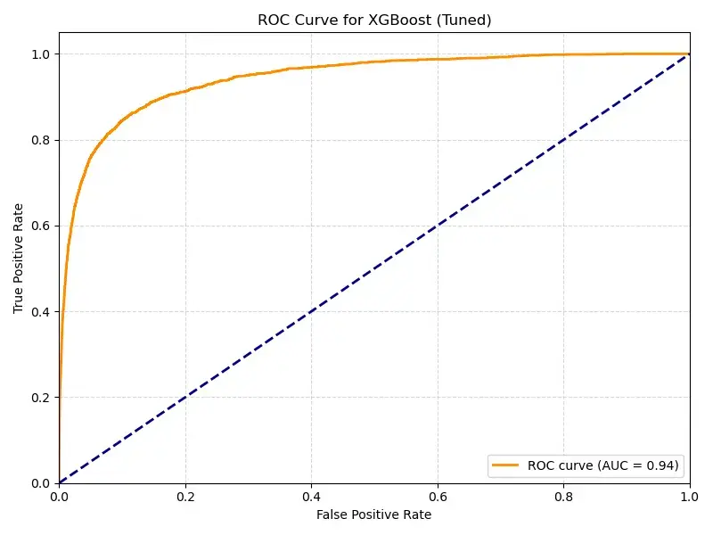 ROC Curve - XGBoost